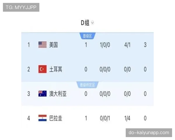 美国世界杯最新资讯：D组第一进入32强